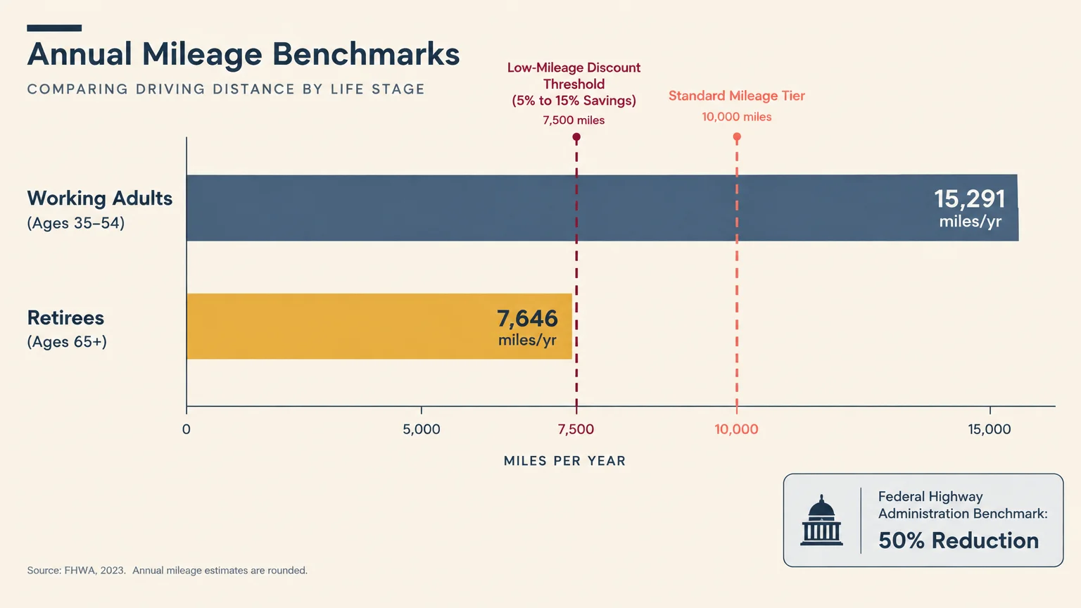 Horizontal bar chart comparing annual mileage of working adults (15,291) and retirees (7,646) with mileage tier lines.