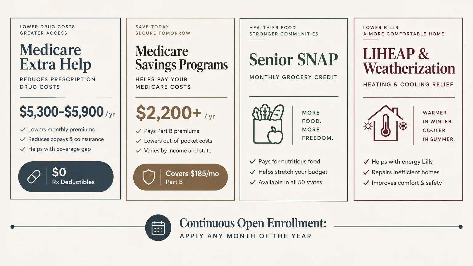 Infographic comparing benefits and values for Medicare Extra Help, Medicare Savings Programs, Senior SNAP, and LIHEAP.