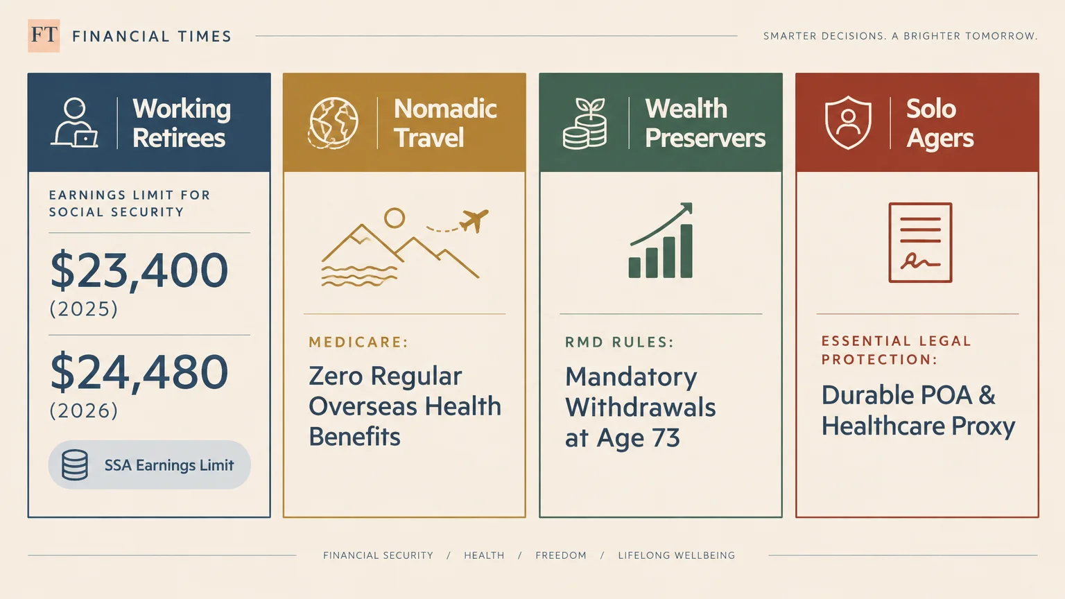 Four-panel infographic detailing rules for Working Retirees, Nomadic Travel, Wealth Preservers, and Solo Agers.
