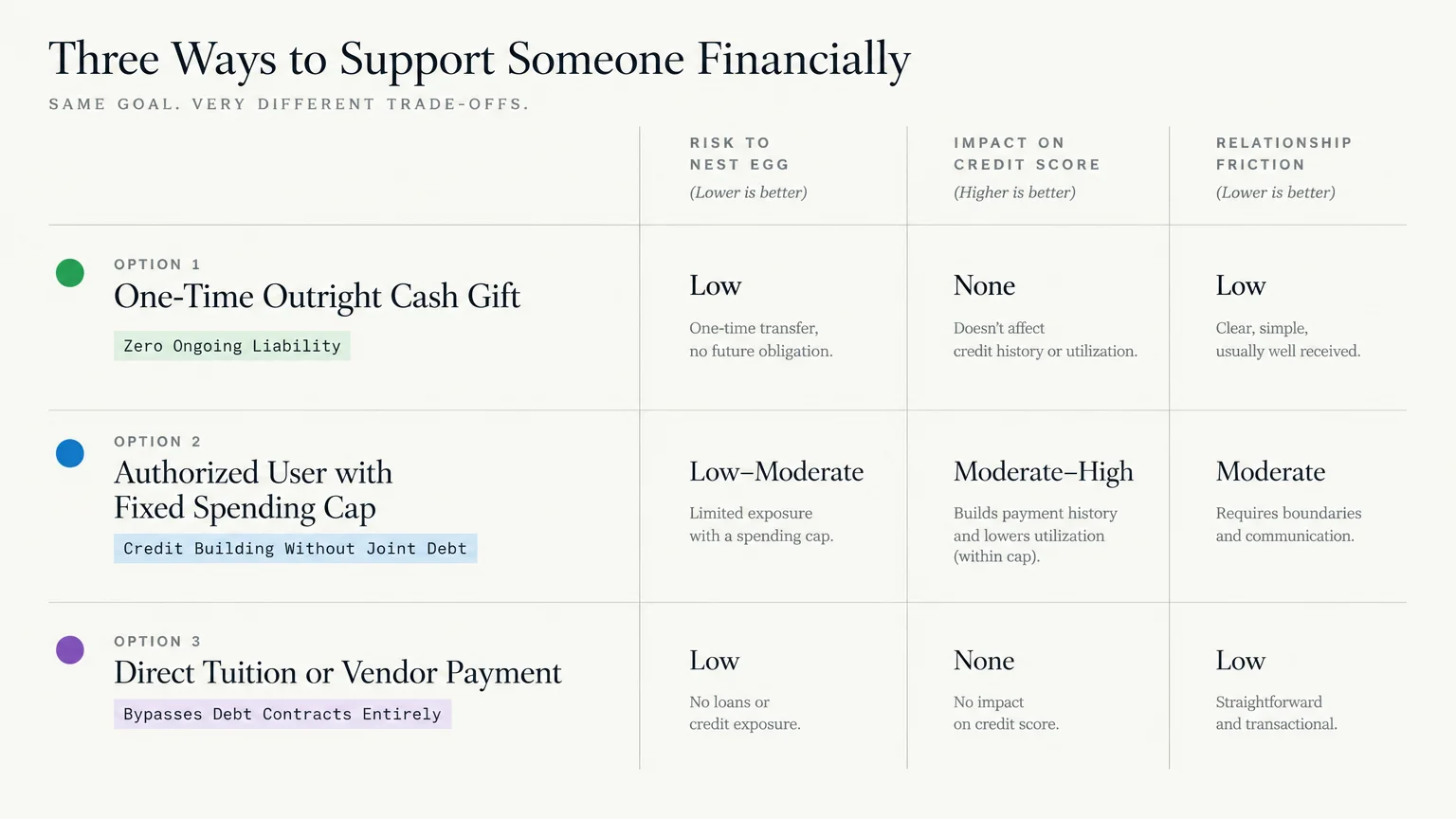 Table comparing three financial support options across nest egg risk, credit impact, and relationship friction.
