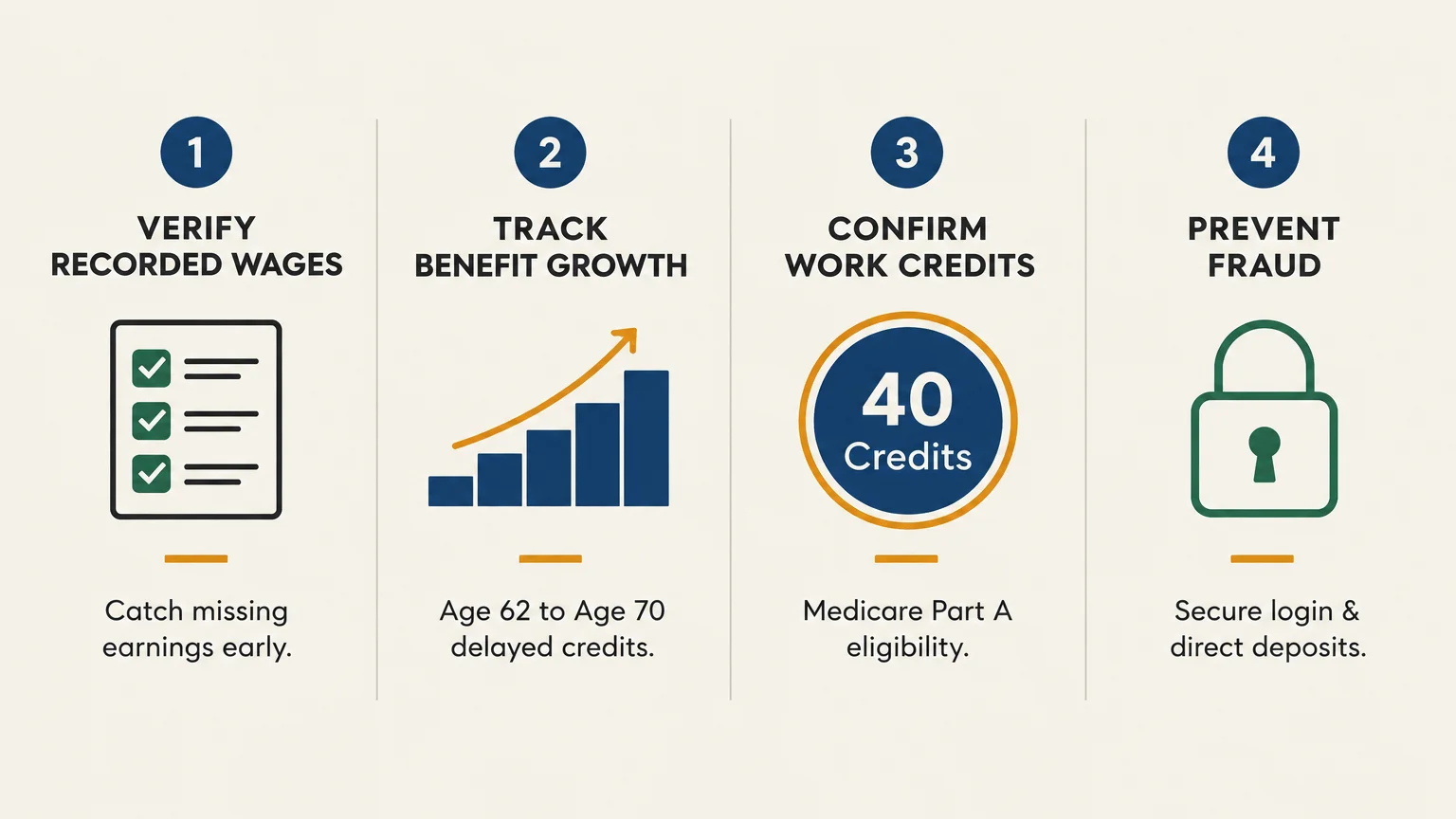 Four-step diagram showing verify wages, track benefit growth, confirm 40 work credits, and prevent fraud with icons.