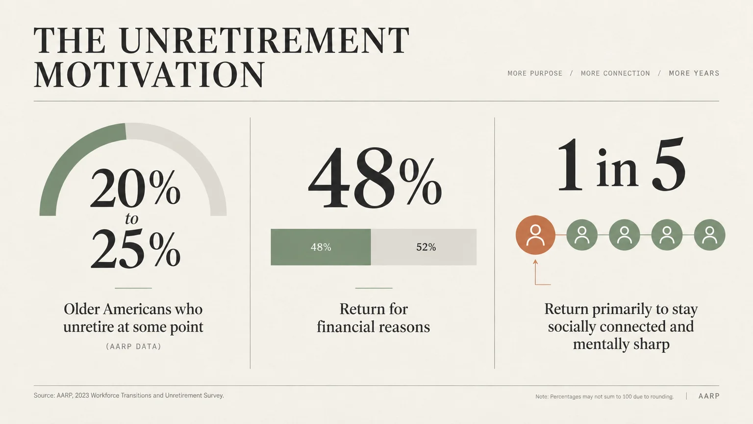 Infographic titled The Unretirement Motivation displaying statistics on older Americans returning to work with data charts.