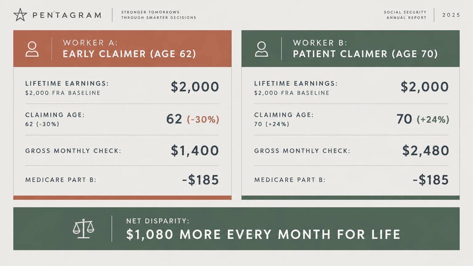 Diagram comparing Worker A claiming at age 62 versus Worker B at 70, showing a net monthly disparity of $1,080.