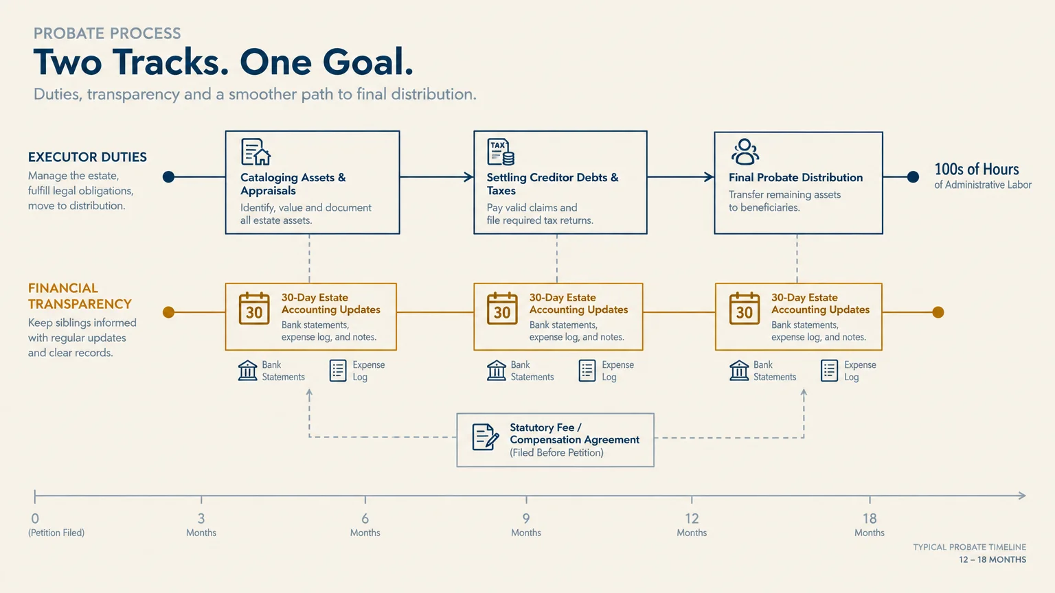 Diagram of a 12-to-18-month probate timeline contrasting executor duties with ongoing financial transparency updates.