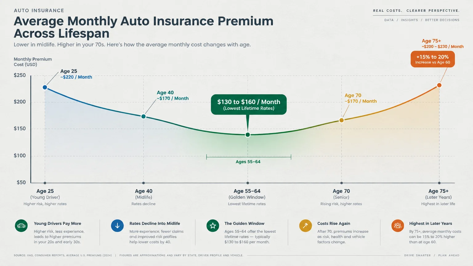 U-shaped line graph showing average monthly auto insurance premiums decreasing until ages 55-64 and rising after age 70.