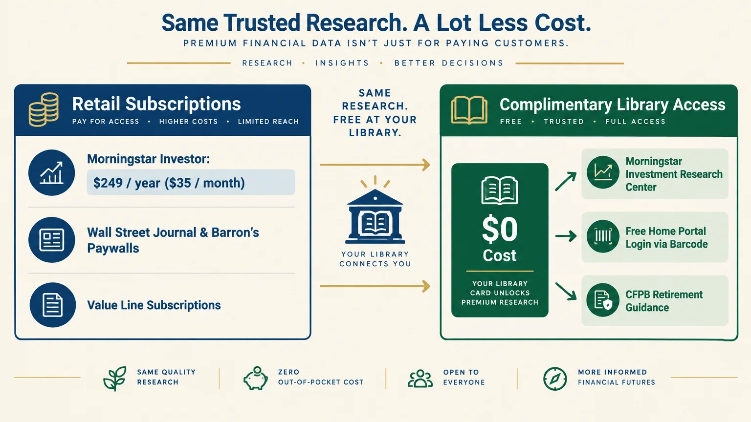 Diagram comparing paid retail subscriptions like Morningstar Investor at $249 a year to complimentary $0 library access.