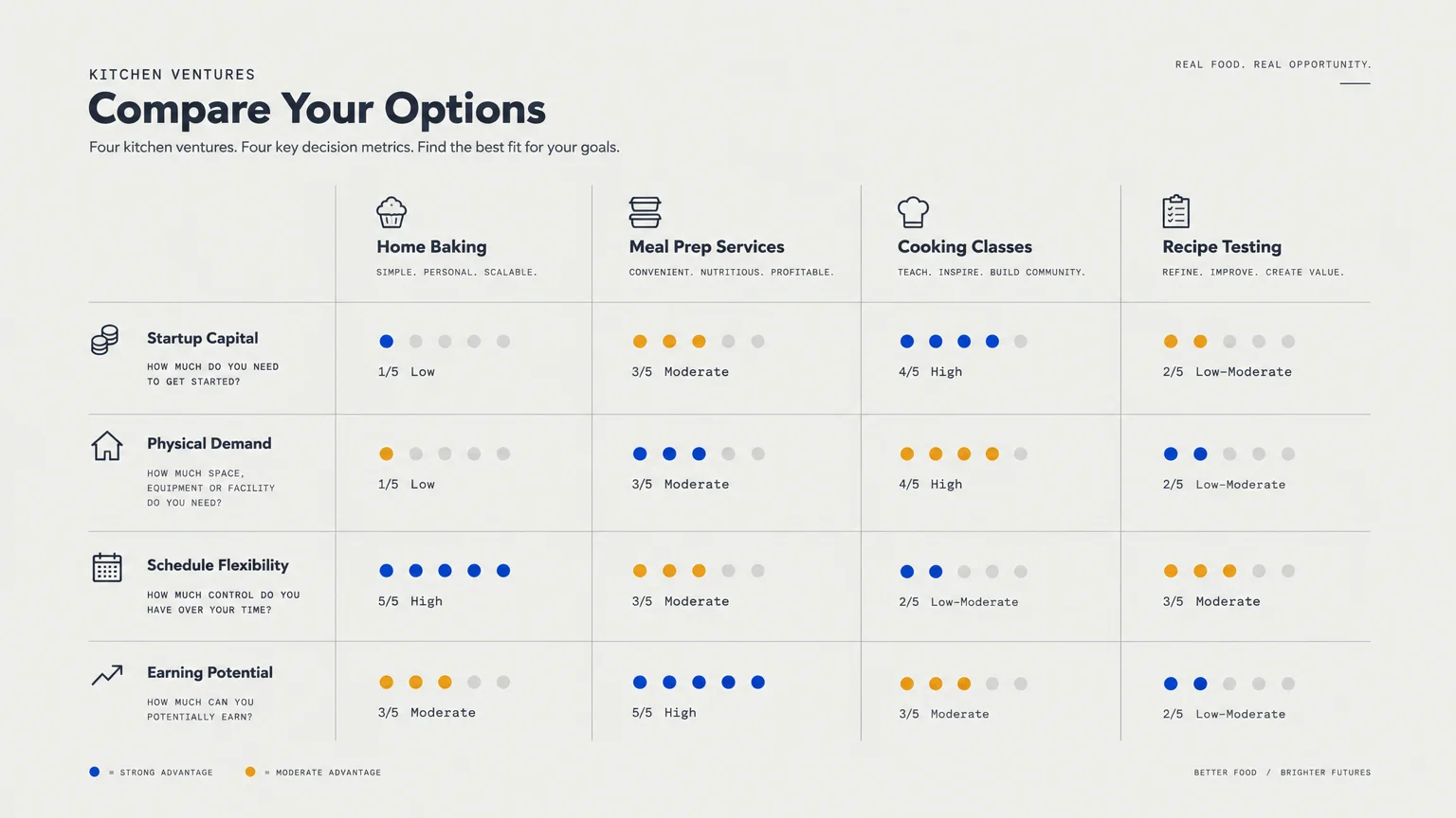 Comparison grid rating four kitchen ventures across startup capital, physical demand, flexibility, and earning potential.