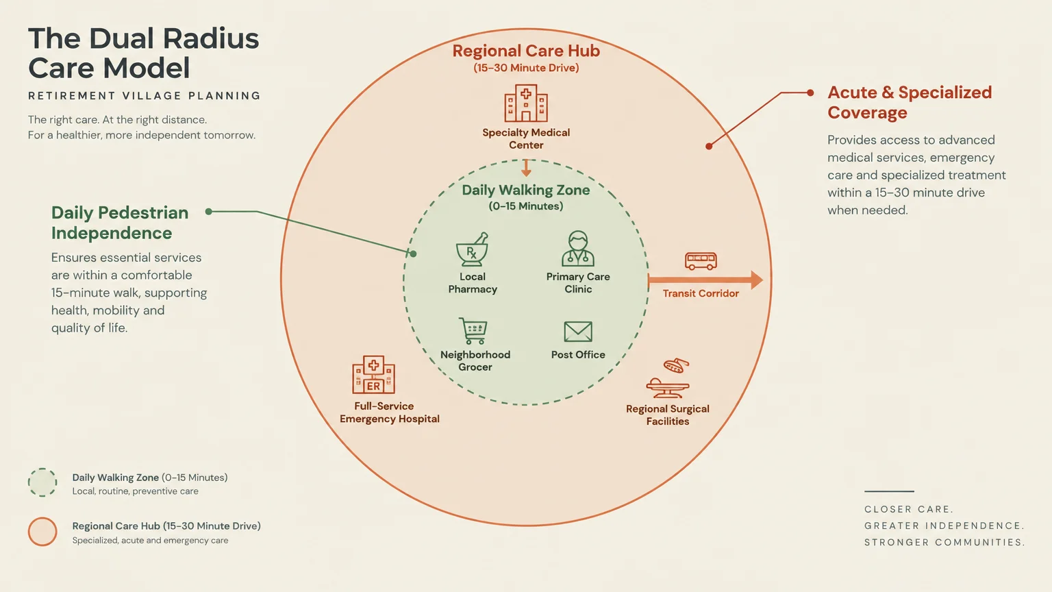 Diagram of a dual-radius care model showing an inner daily walking zone surrounded by an outer regional care hub.