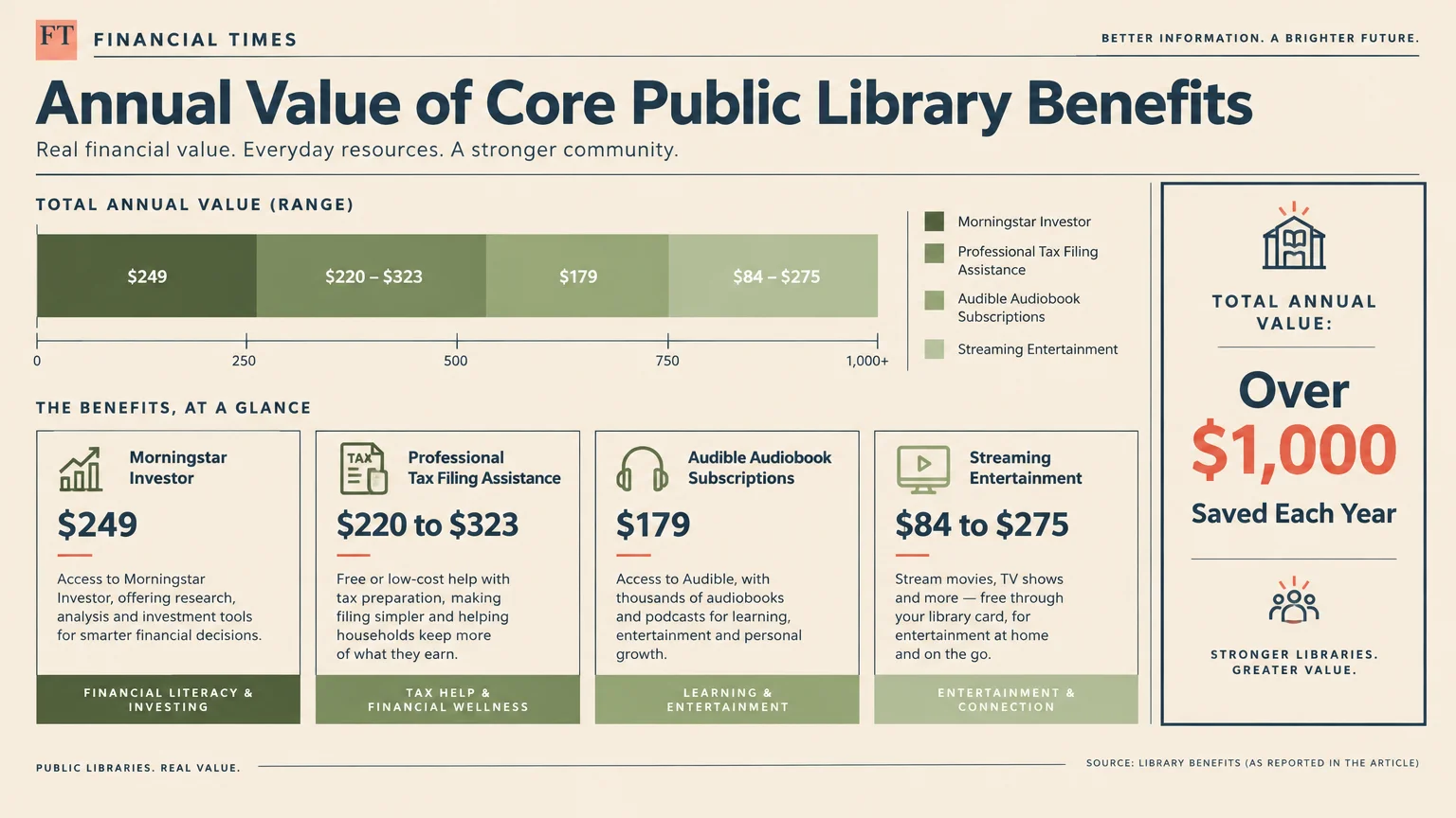 Diagram breaking down annual value of public library benefits, totaling over $1,000 saved each year across four categories.