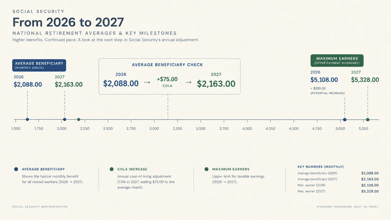 Timeline graphic comparing 2026 and 2027 Social Security average beneficiary checks and maximum earner benchmarks.