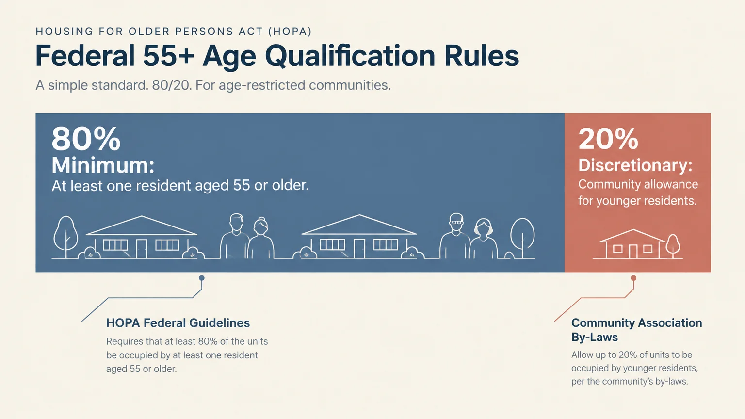Diagram showing the 80/20 HOPA rule, comparing an 80% minimum age requirement to a 20% discretionary allowance.
