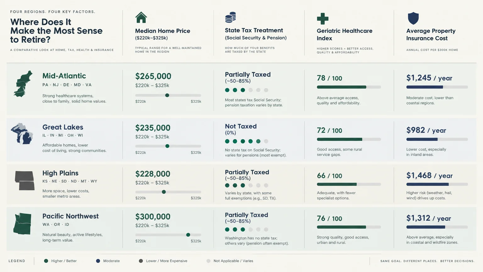 Infographic comparing median home prices, state taxes, healthcare indexes, and property insurance across four US regions.