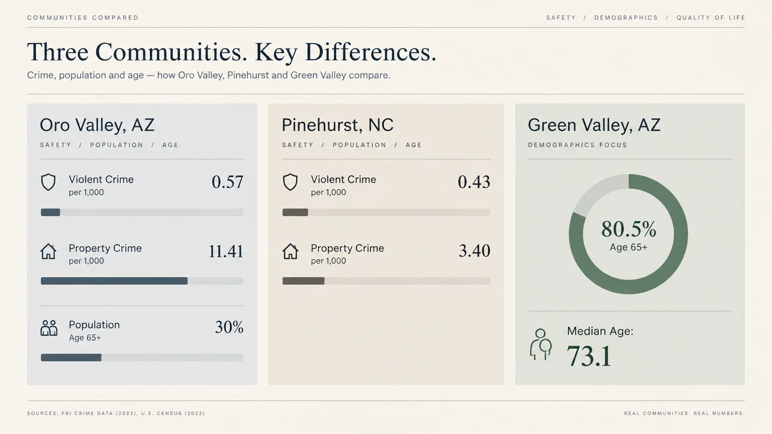 Infographic comparing violent crime, property crime, and age 65+ percentages for Oro Valley, Pinehurst, and Green Valley.
