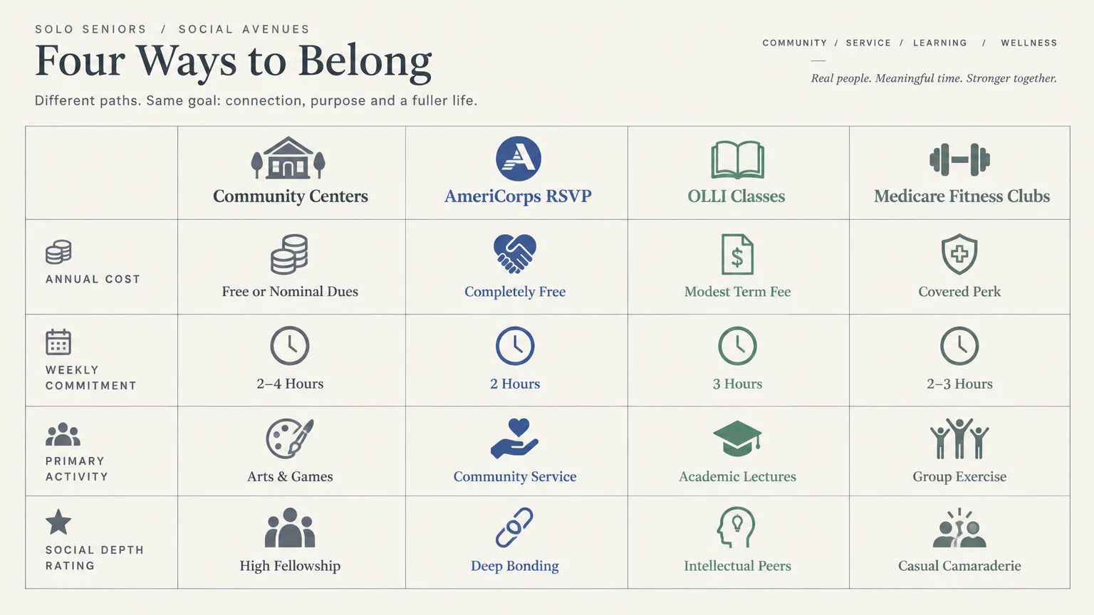 Comparison chart evaluating four social avenues for seniors across cost, time commitment, primary activity, and depth.