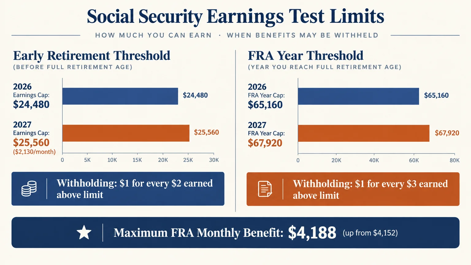 Infographic comparing Social Security earnings test limits and withholding rules between 2026 and 2027.