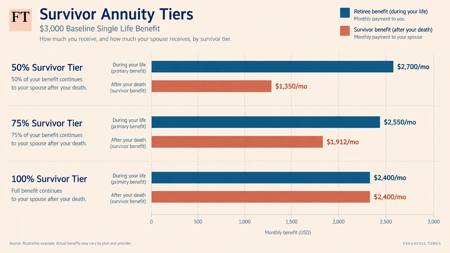 Bar chart comparing retiree and survivor monthly benefits across 50%, 75%, and 100% survivor tiers from a $3,000 baseline.