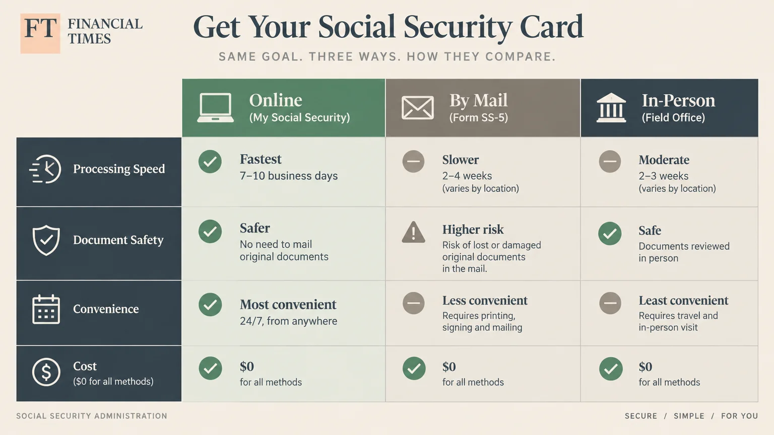 Comparison chart evaluating online, by mail, and in-person methods across processing speed, document safety, convenience, and cost.