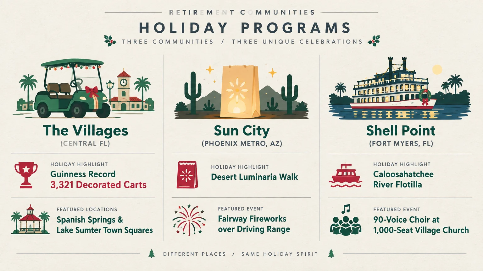 Infographic comparing holiday programs for The Villages, Sun City, and Shell Point with illustrations and event highlights.
