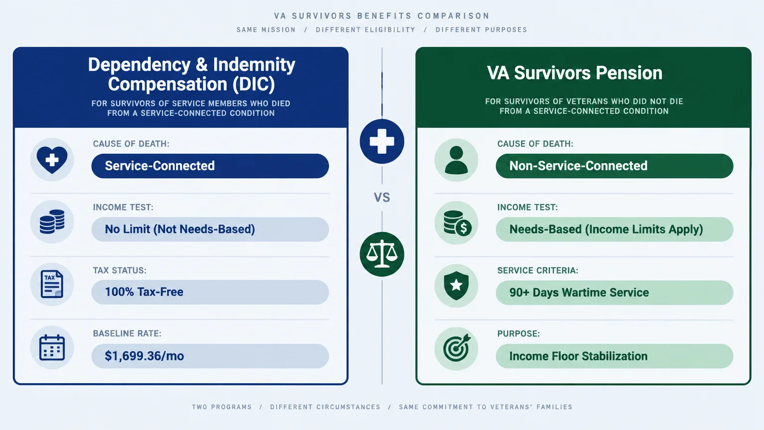 Side-by-side comparison diagram contrasting Dependency & Indemnity Compensation and VA Survivors Pension eligibility rules.