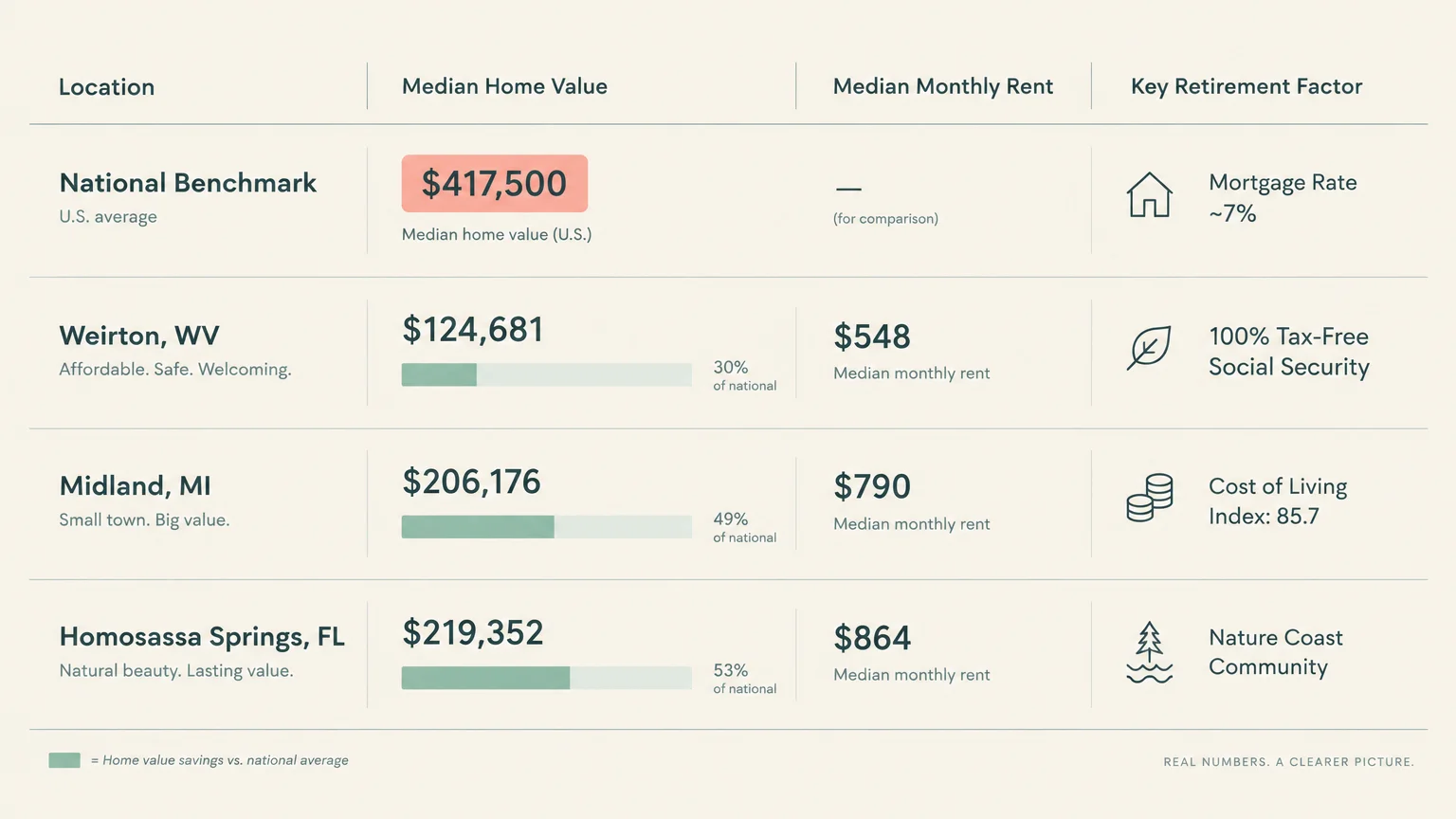 Table comparing median home values, monthly rents, and retirement factors across Weirton, Midland, and Homosassa Springs.