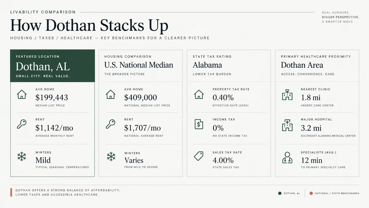Infographic comparing Dothan, Alabama housing, taxes, and healthcare metrics against national medians and state rates.