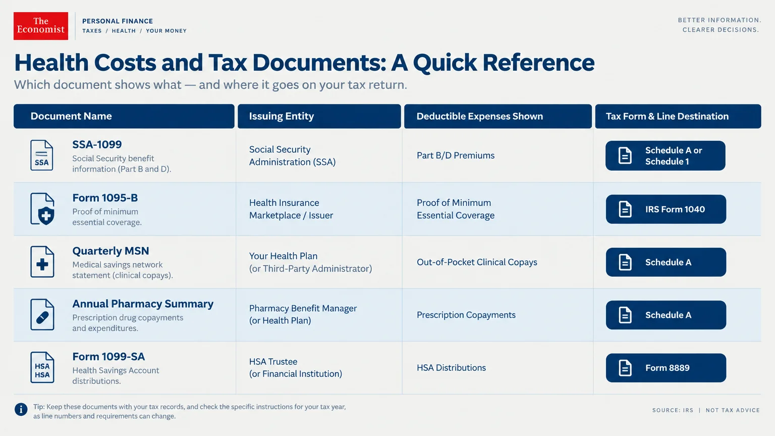Table detailing health documents, issuing entities, deductible expenses, and matching tax forms like Schedule A.