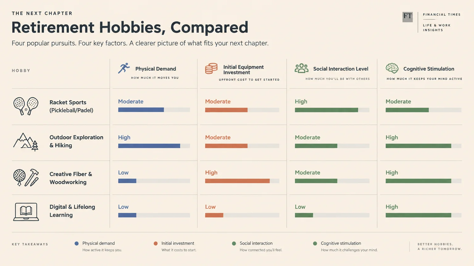 Table comparing four retirement hobbies across physical demand, equipment investment, social interaction, and cognition.