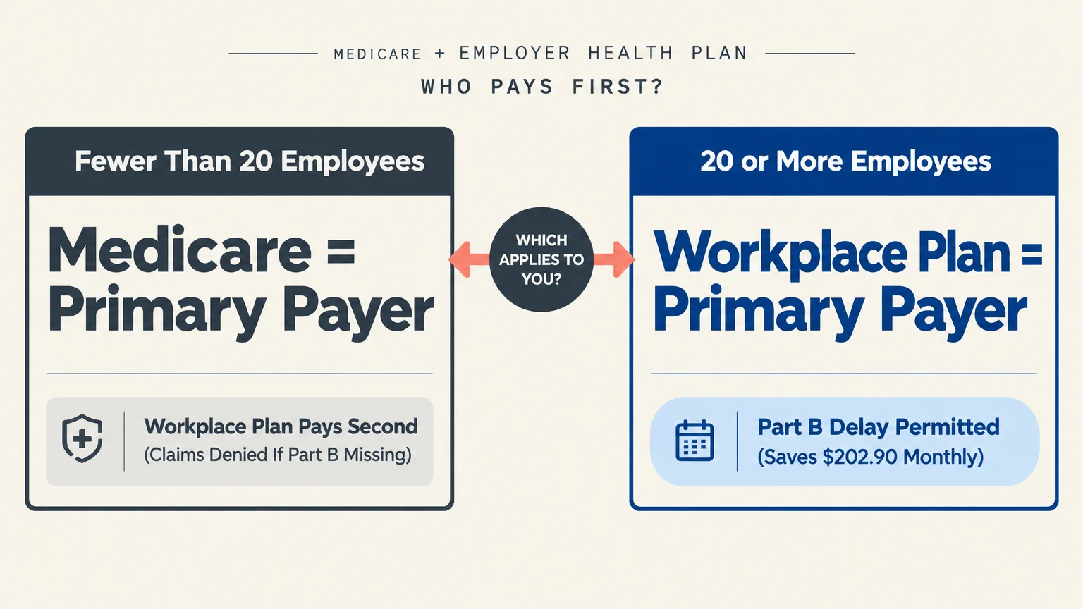 Diagram comparing primary payer rules for employers with fewer than 20 employees versus 20 or more employees.