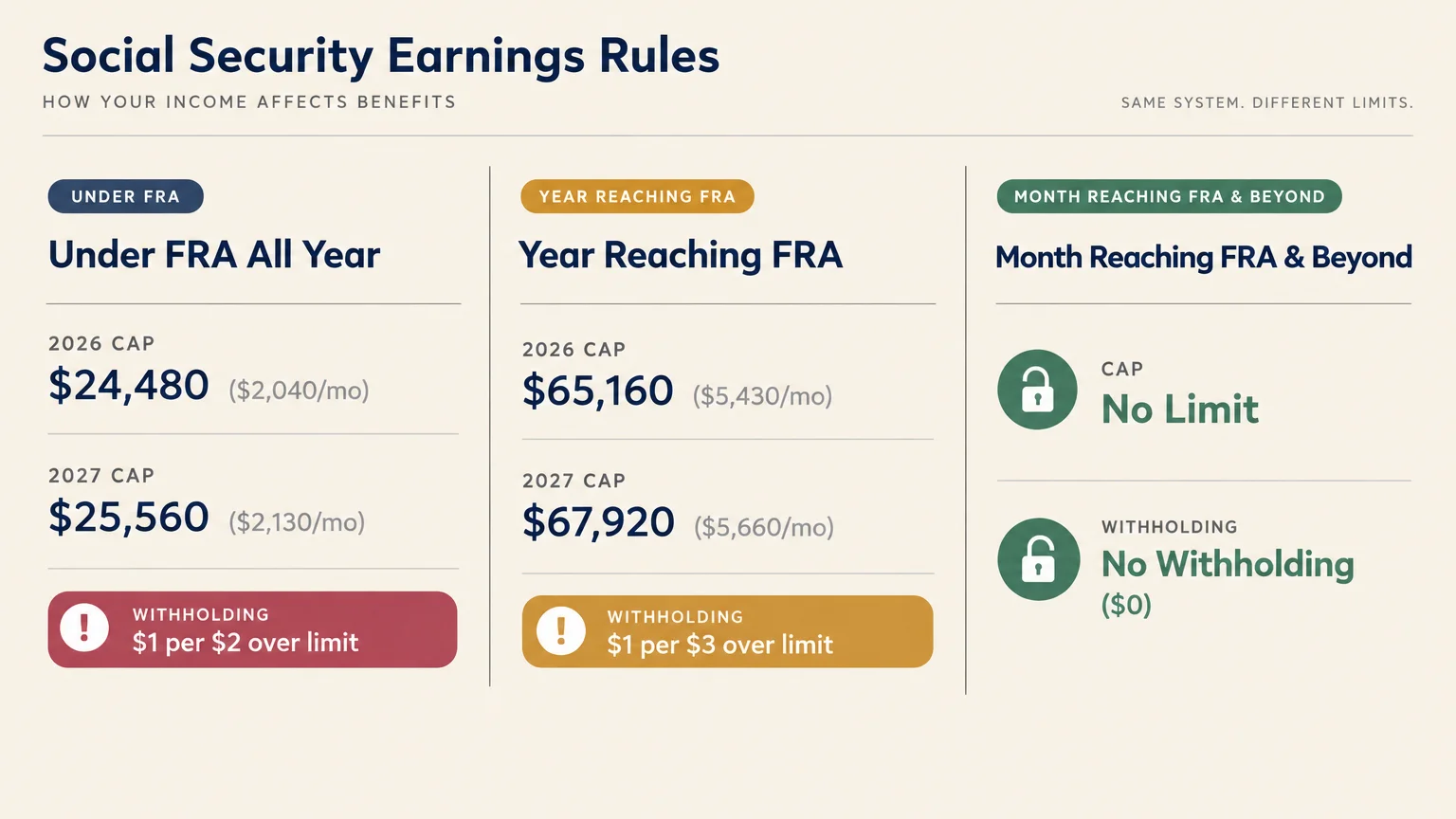 Infographic comparing 2026 and 2027 Social Security earnings caps and withholding rules across three age stages.