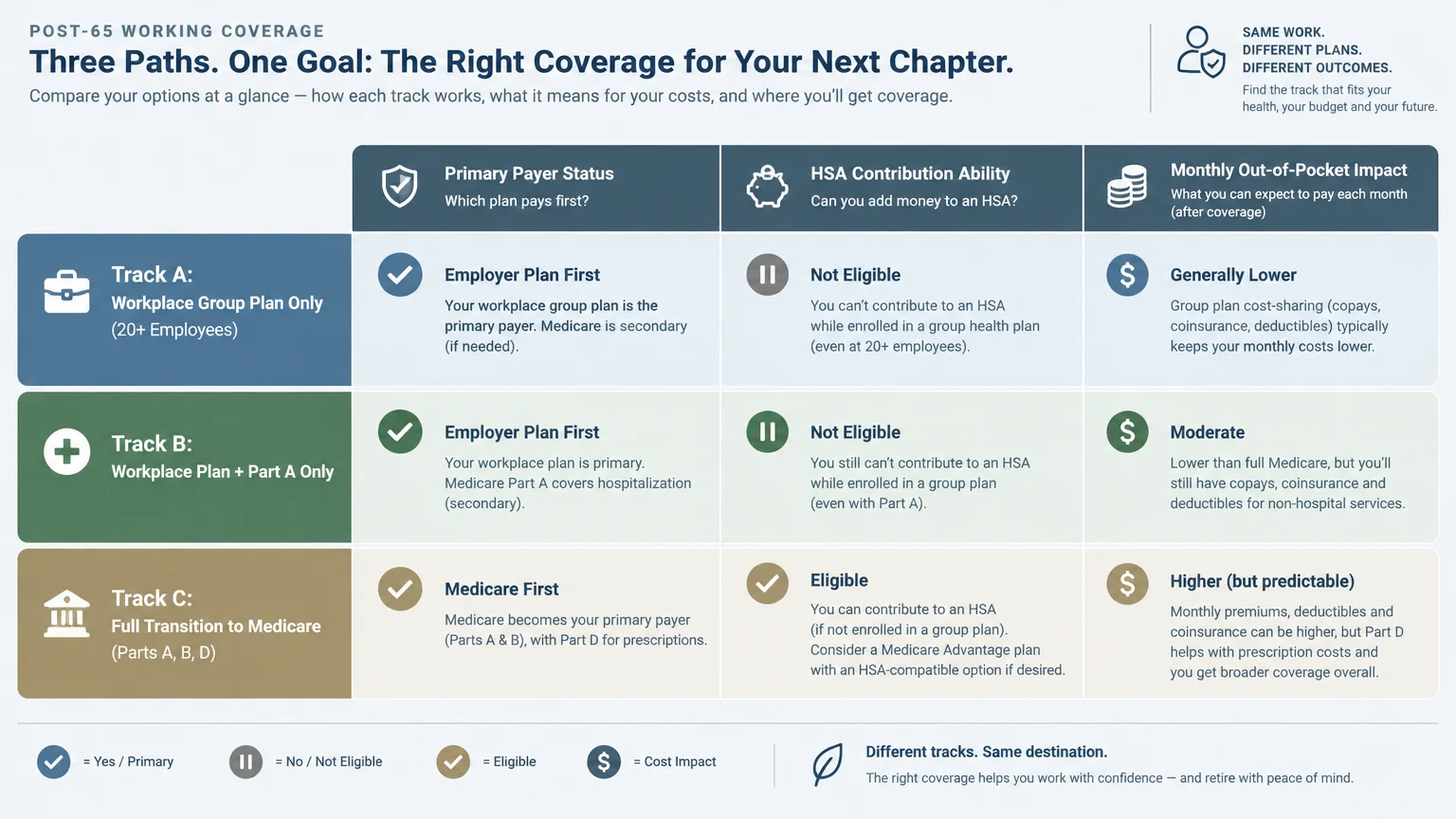 Table comparing three post-65 coverage tracks across primary payer status, HSA eligibility, and monthly out-of-pocket costs.