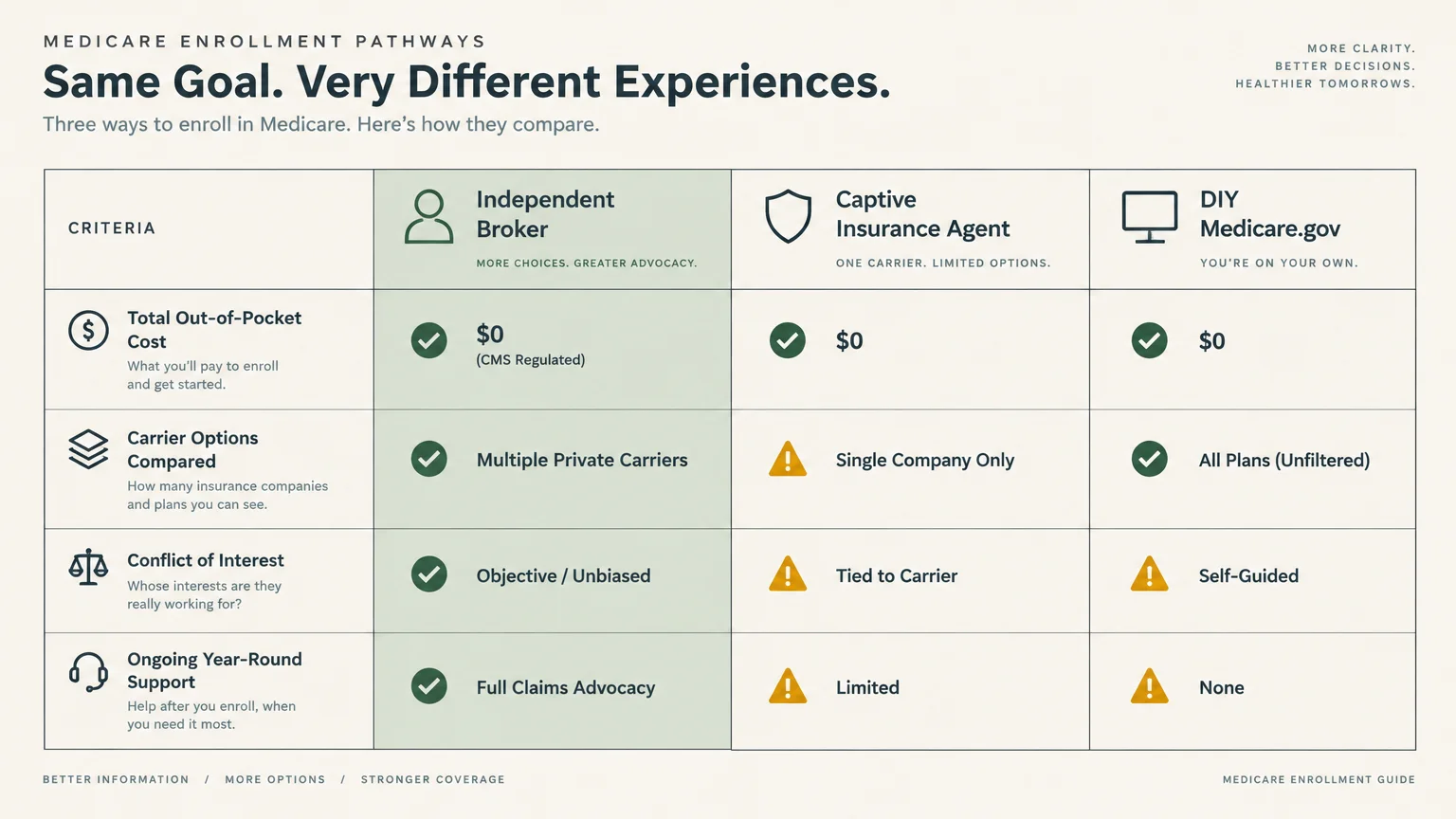 Comparison table evaluating Independent Broker, Captive Insurance Agent, and DIY Medicare.gov across four key criteria.