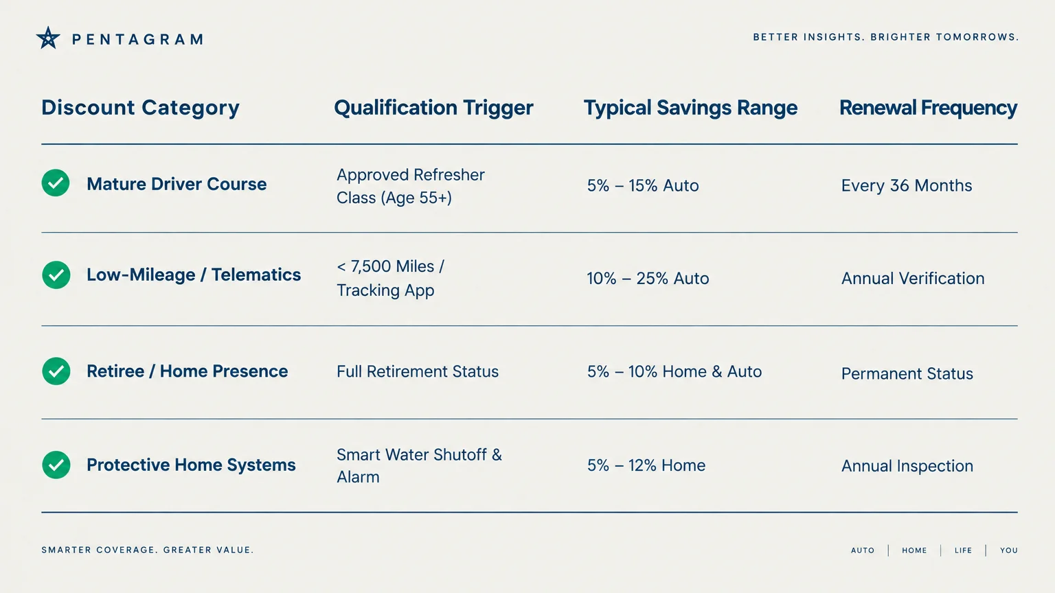 Table listing insurance discount categories, qualification triggers, typical savings ranges, and renewal frequencies.
