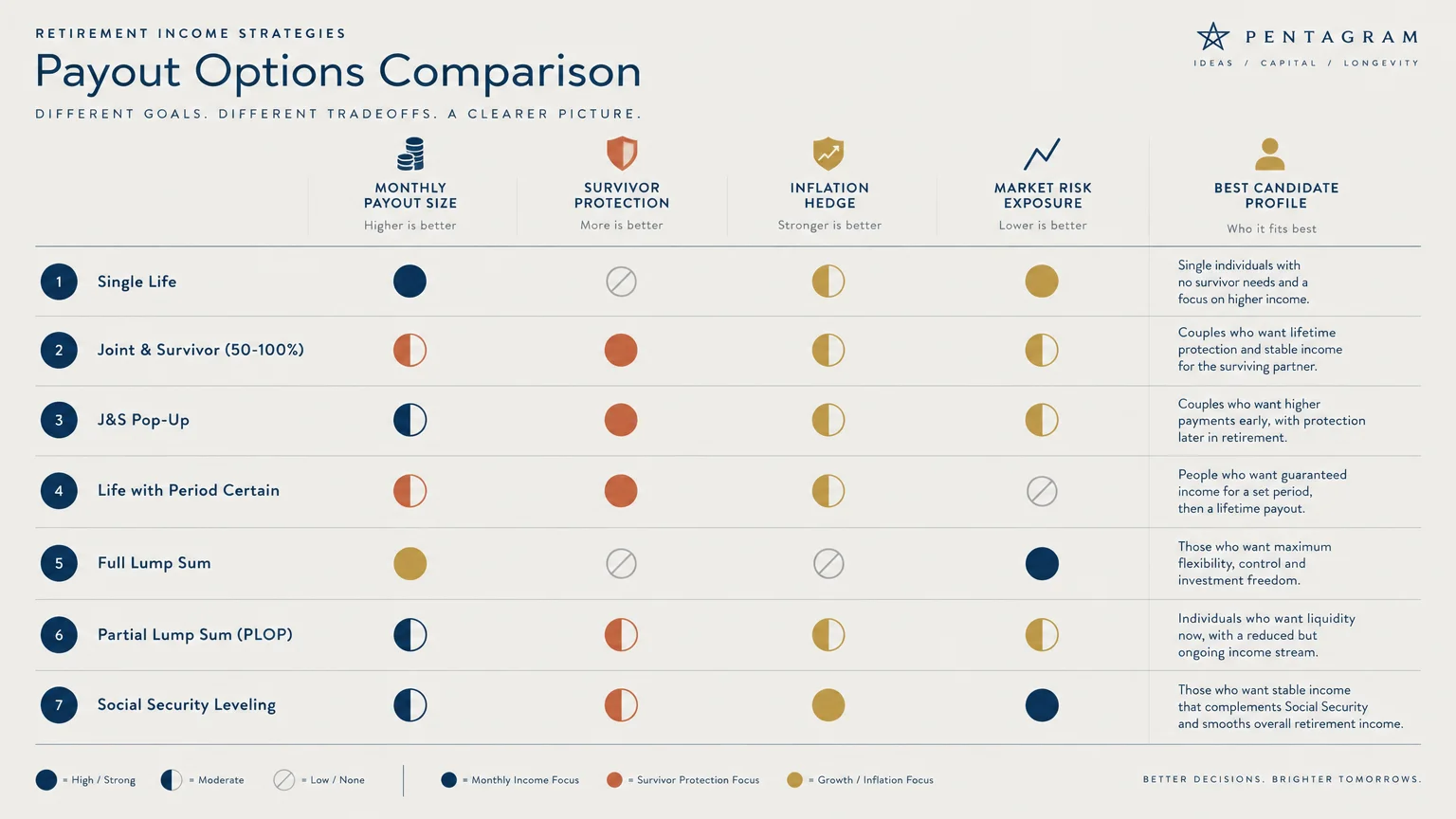 Comparison table ranking seven pension payout options across monthly payout size, survivor protection, and market risks.