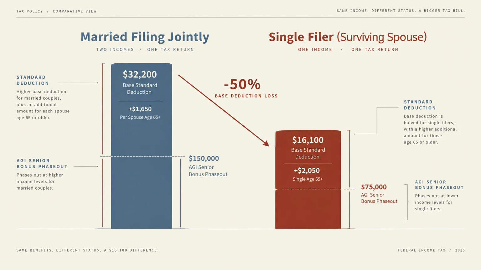 Bar chart comparing tax deductions between Married Filing Jointly at $32,200 and Single Filer at $16,100, showing a 50% drop.