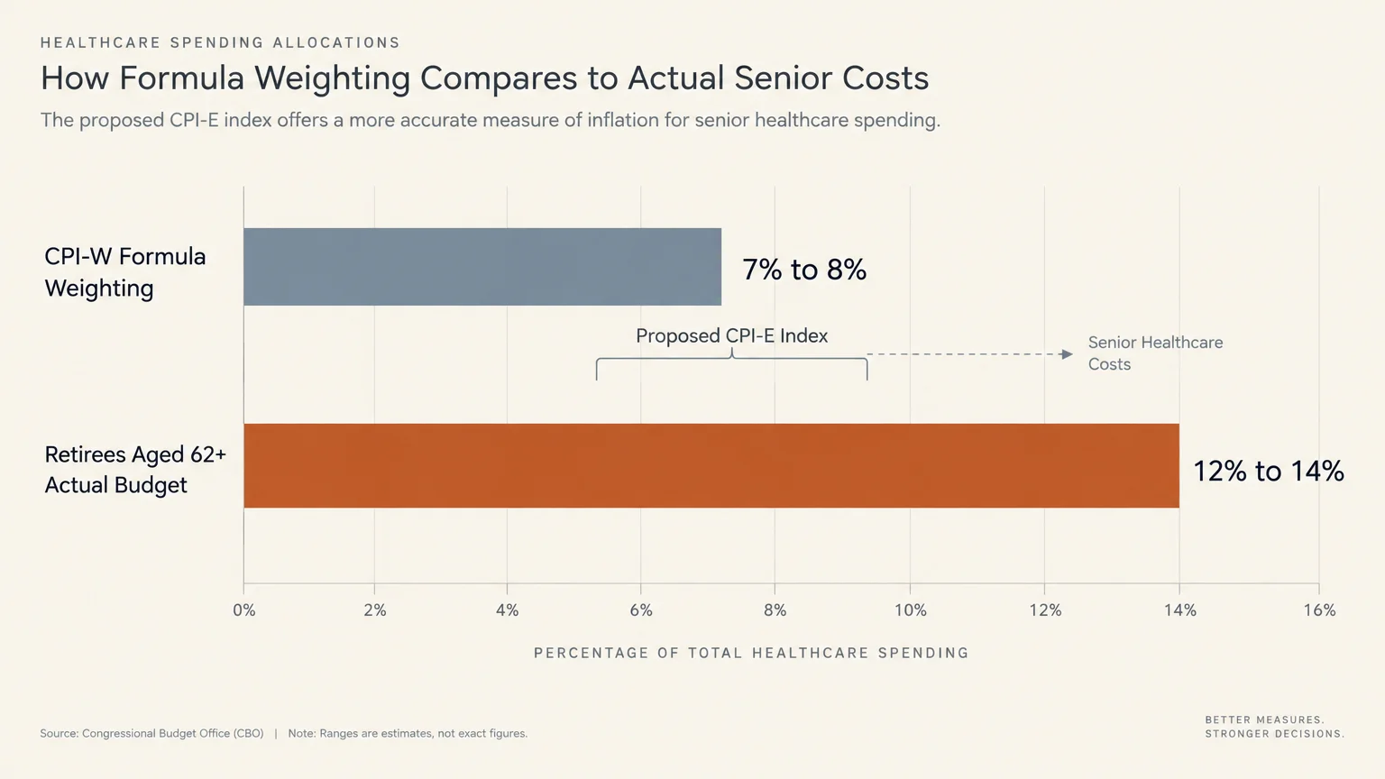 Bar chart comparing 7% to 8% CPI-W formula weighting against 12% to 14% actual budget share for retirees aged 62 and older.