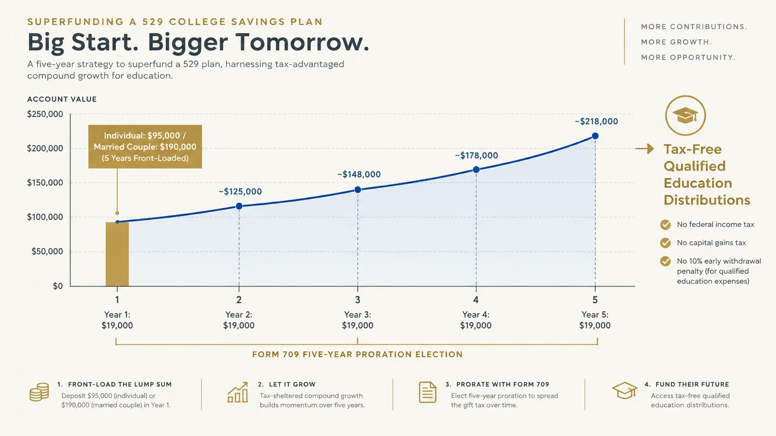 Chart showing a 529 plan superfunded at $95,000 or $190,000 growing over five years under Form 709 proration.