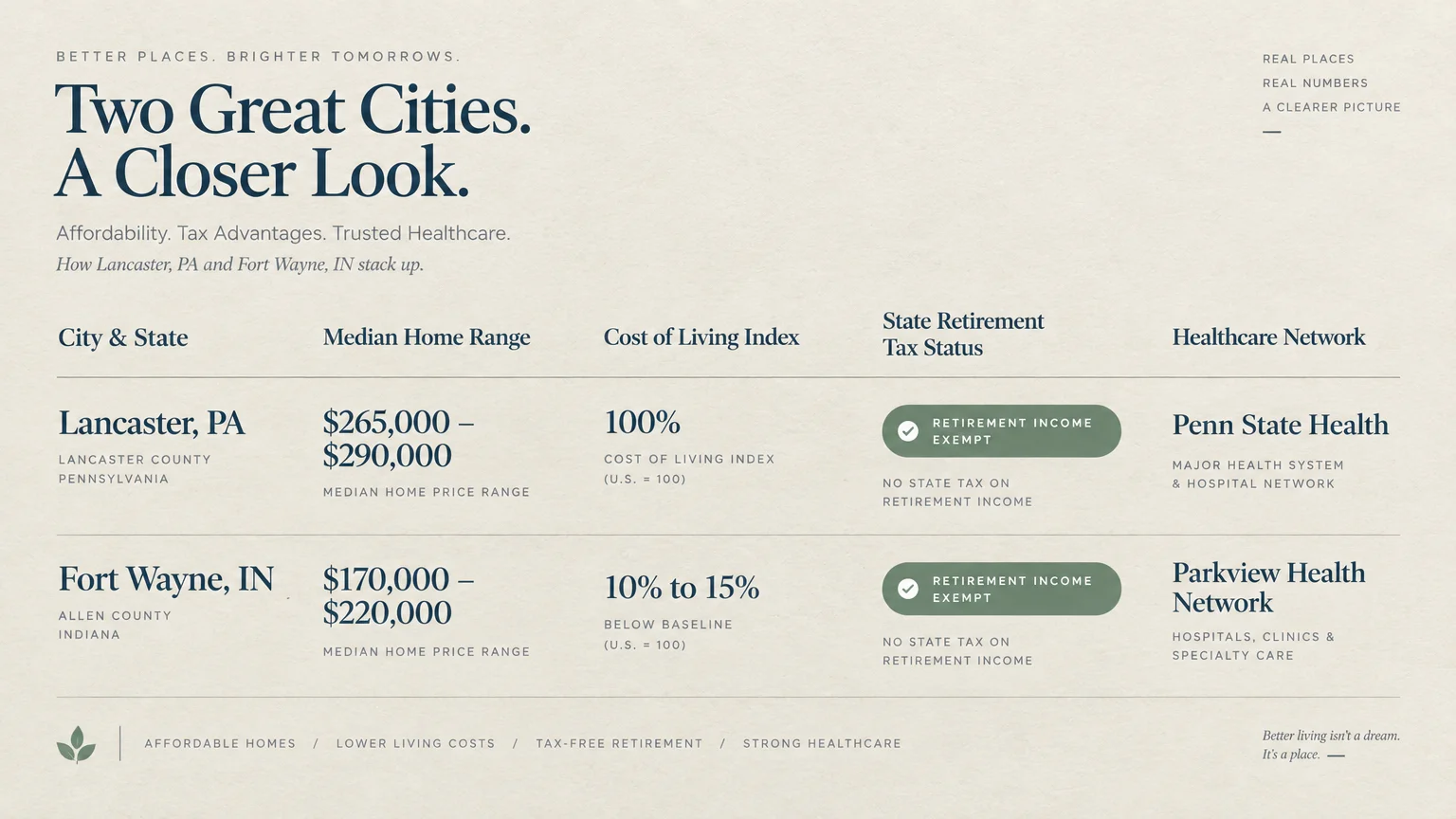 Comparison table listing home price ranges, cost of living, tax perks, and healthcare systems for Lancaster and Fort Wayne.