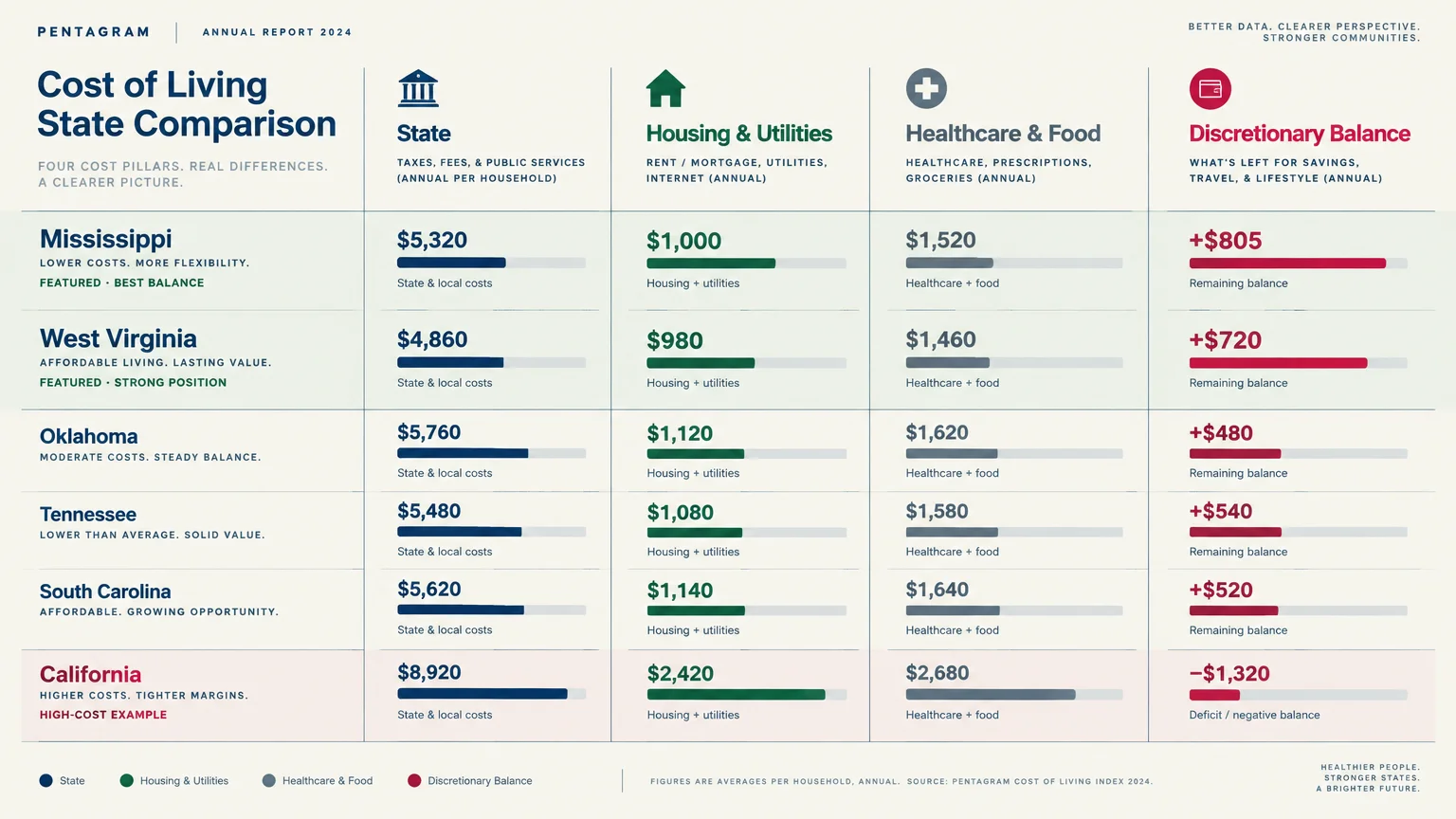 Table comparing cost of living across states, listing housing, healthcare, and discretionary balances with bar graphs.