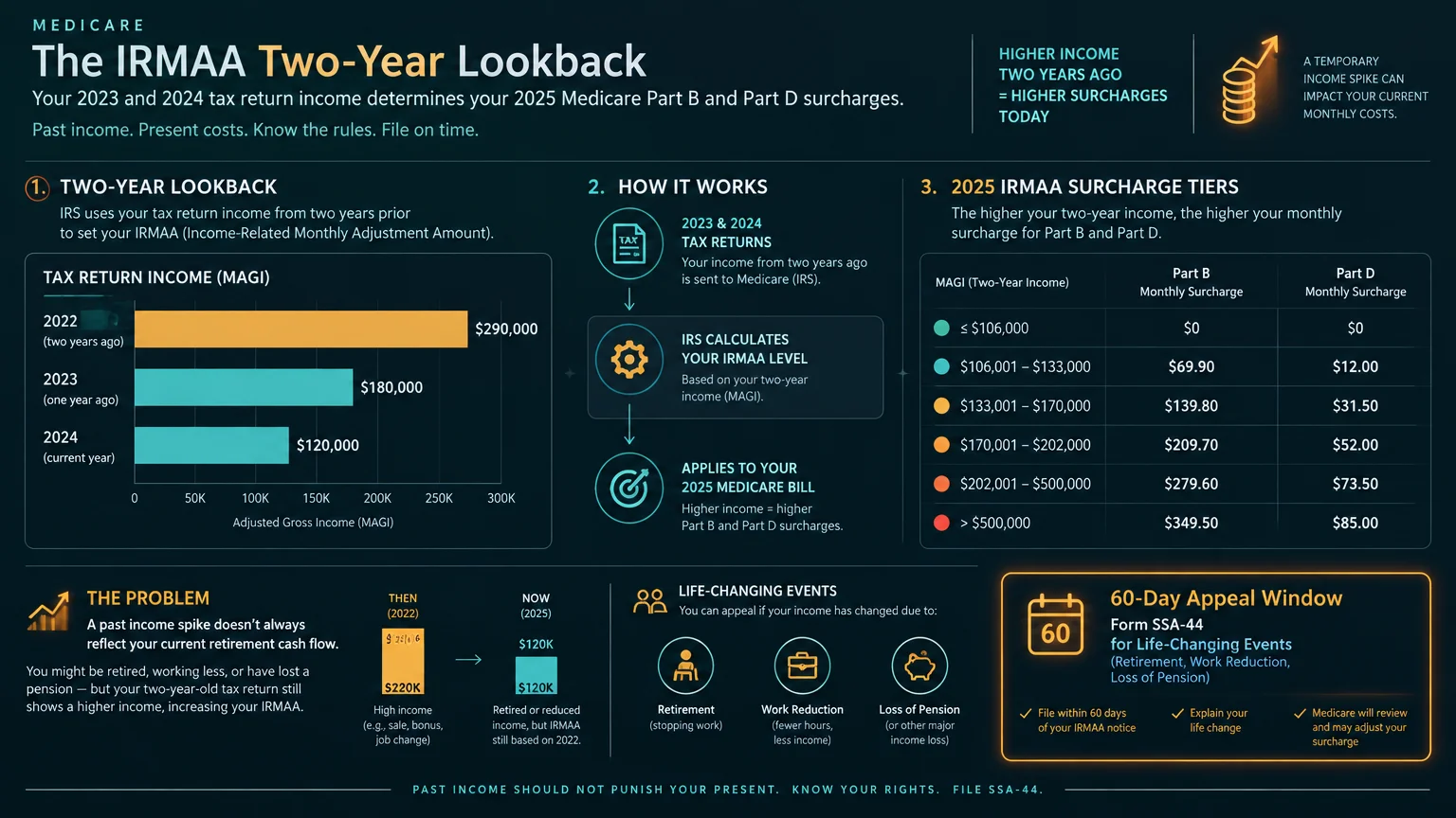 Infographic detailing the Medicare IRMAA two-year lookback rules, income surcharge tiers, and 60-day appeal window.