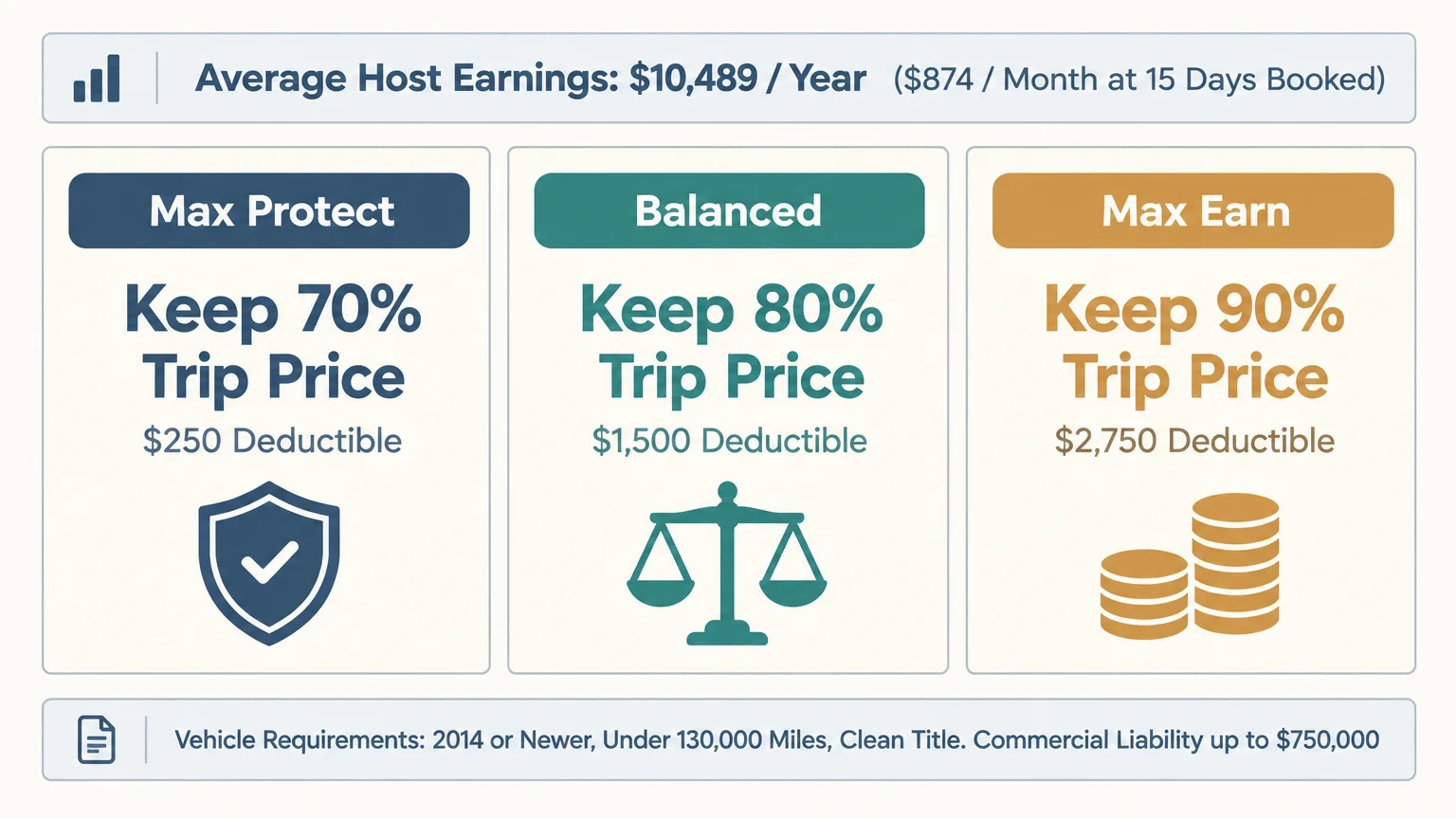 Infographic showing Turo host tiers: 70%, 80%, and 90% earnings alongside $250, $1,500, and $2,750 deductibles.