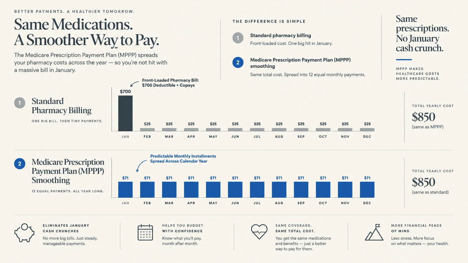 Bar charts comparing a $700 January spike under standard billing versus equal $71 monthly payments under the MPPP.
