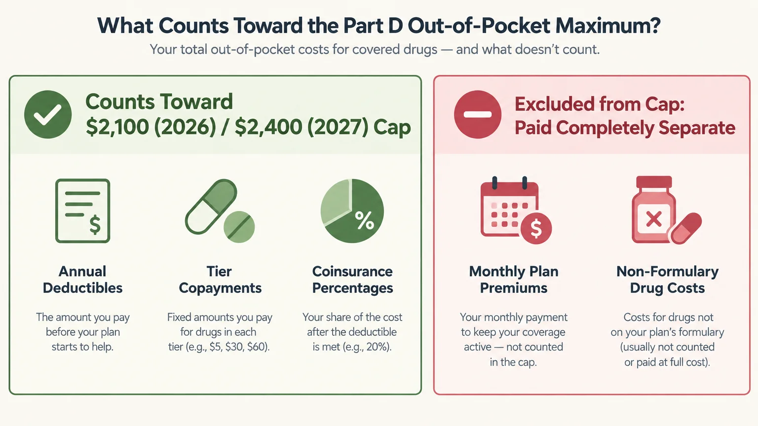 Diagram contrasting costs that count toward the Part D out-of-pocket cap versus excluded monthly premiums and drug costs.