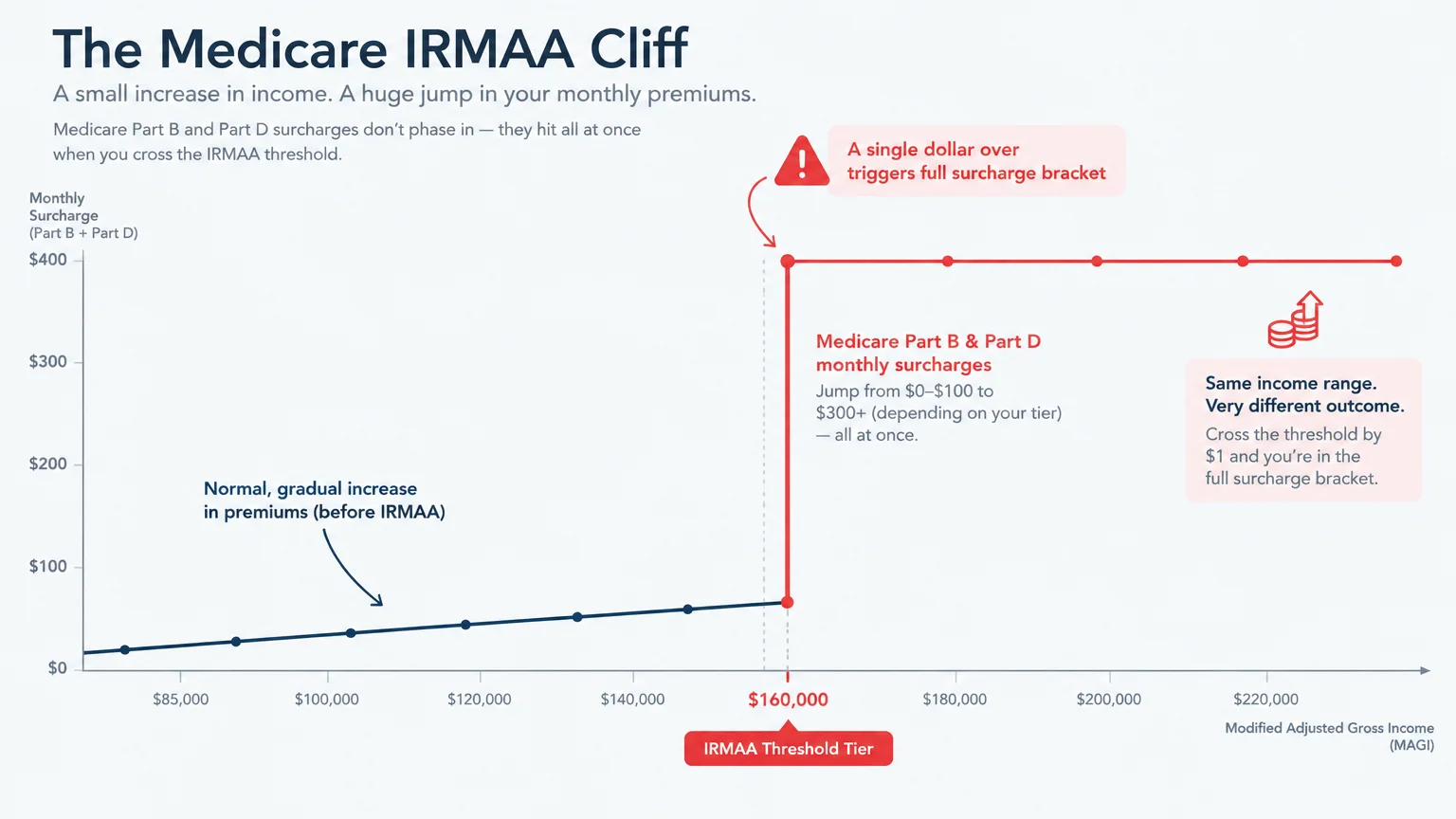 Line chart titled The Medicare IRMAA Cliff showing a sharp spike in monthly surcharges at the $160,000 income threshold.