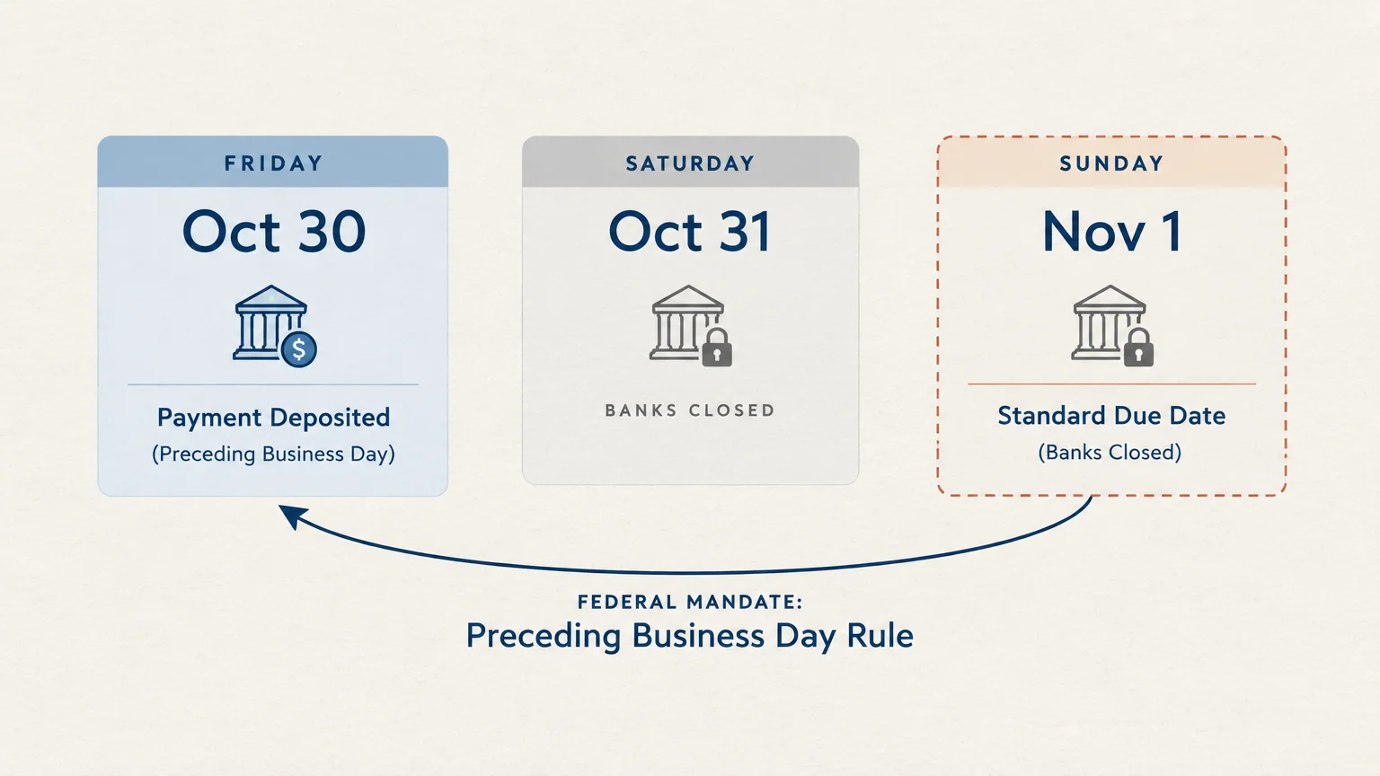 Calendar graphic showing November 1 on Sunday shifting back to Friday, October 30 under the Preceding Business Day Rule.