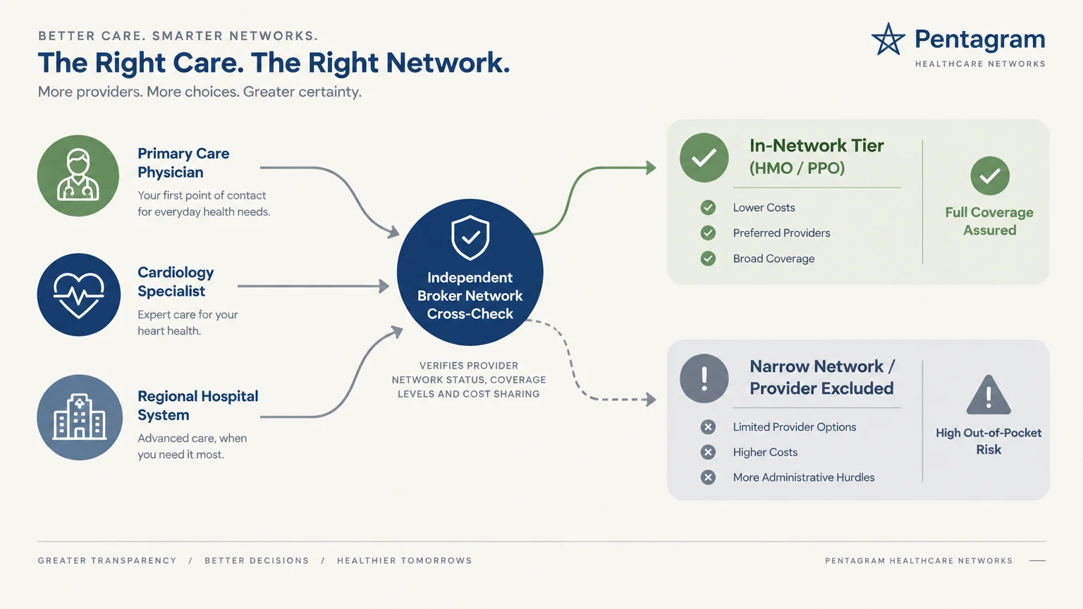 Diagram showing an independent broker cross-check routing providers into in-network tiers versus narrow excluded networks.