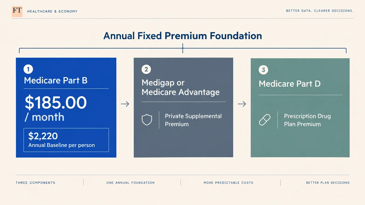 Diagram outlining three fixed premium steps: Medicare Part B at $185 monthly, supplemental coverage, and Part D drugs.