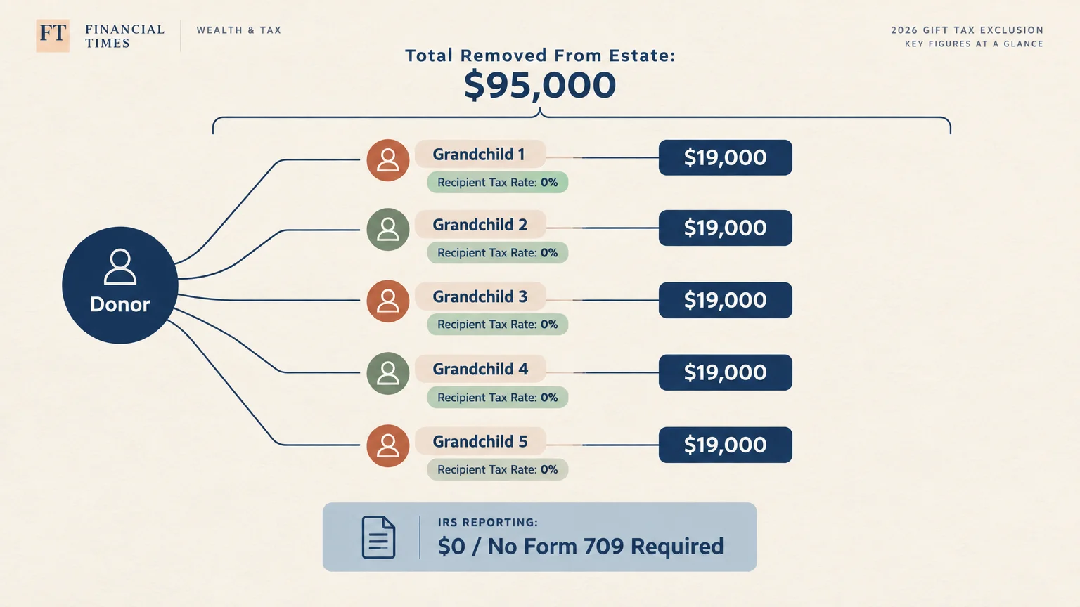 Diagram showing a donor gifting $19,000 to five grandchildren, totaling $95,000 removed from the estate with no IRS reporting.