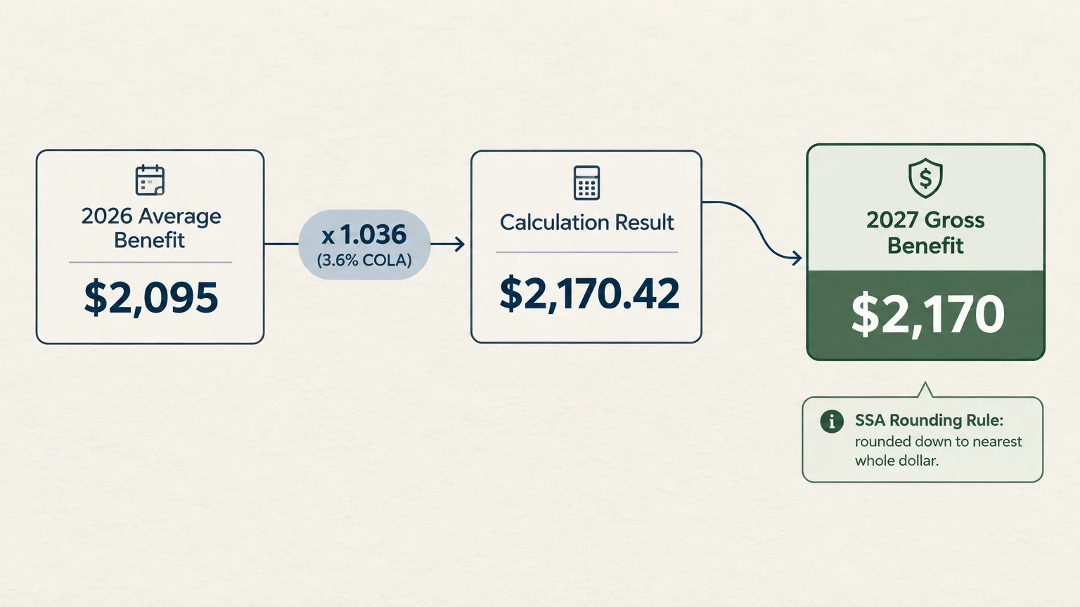 Diagram showing 2026 benefit of $2,095 multiplied by 1.036 to calculate a rounded 2027 gross benefit of $2,170.