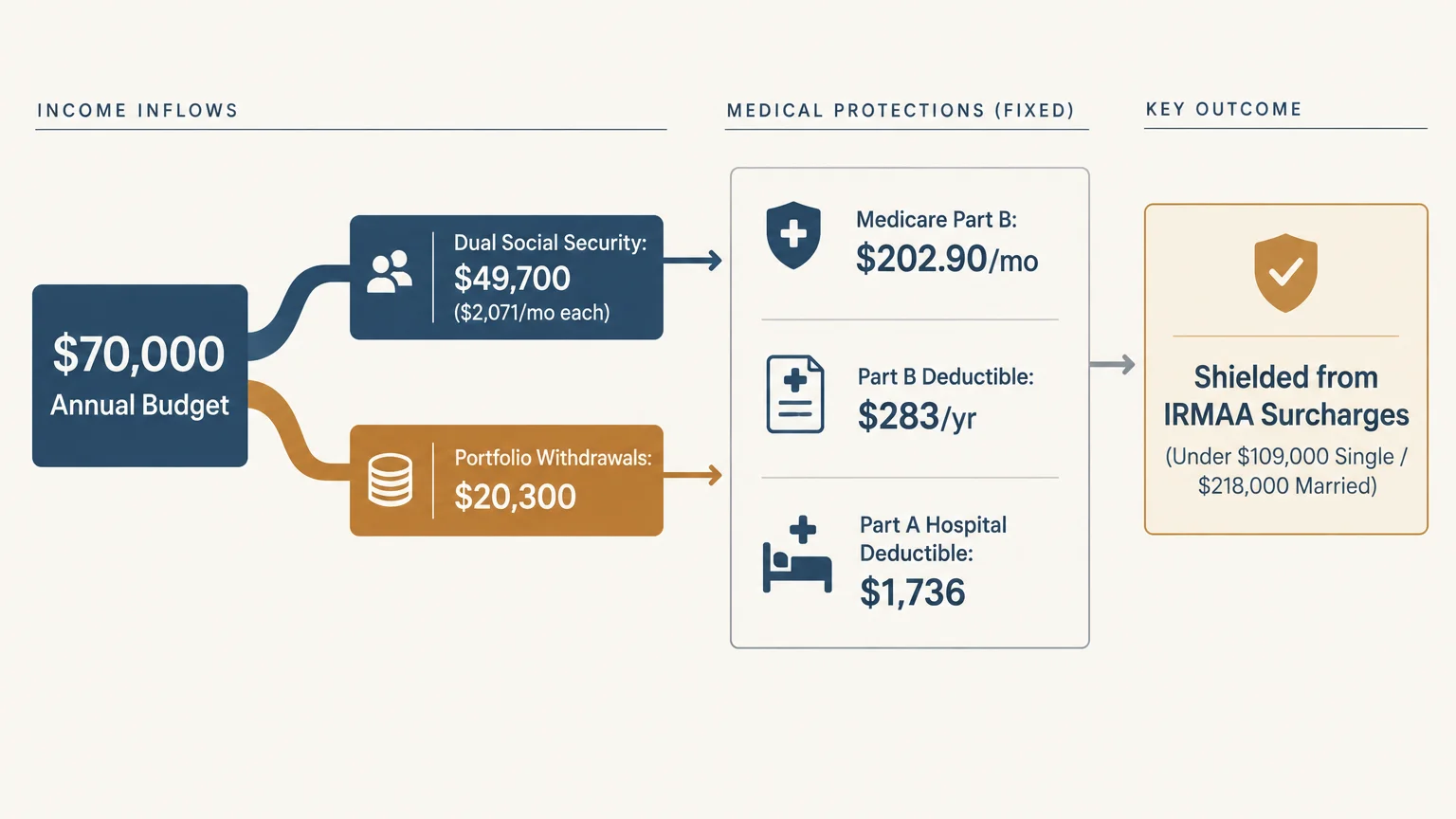 Diagram splitting a $70,000 budget into $49,700 from Social Security and $20,300 from portfolio withdrawals.