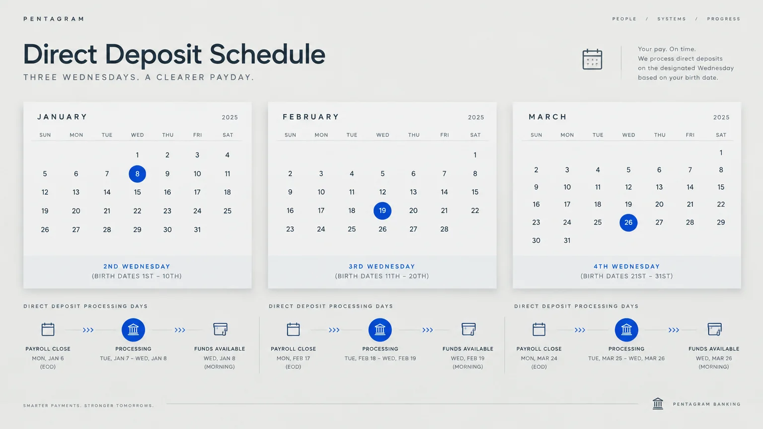 Direct deposit schedule diagram showing calendar dates highlighted across the second, third, and fourth Wednesdays.